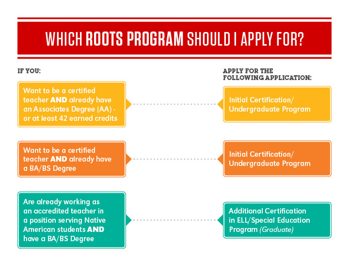 Roots program chart